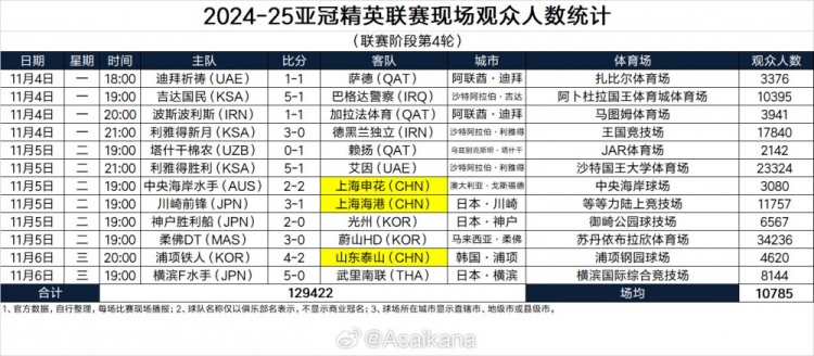 2024-25亚冠精英联赛现场观众人数统计（联赛阶段第4轮）