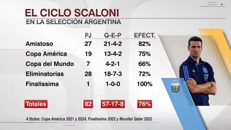 斯卡洛尼遭遇执教阿根廷以来第8场失利，战绩57胜17平8负